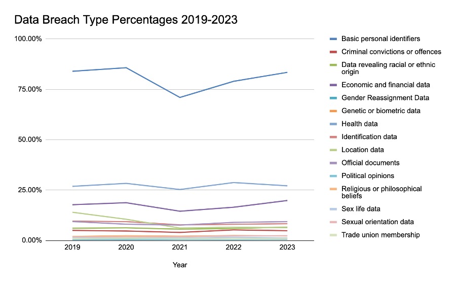 Data Breach Type Percentages 2019-2023
