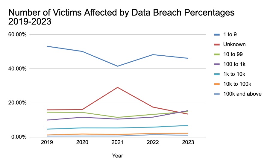 Number of Victims Affected by Data Breach Percentages 2019-2023