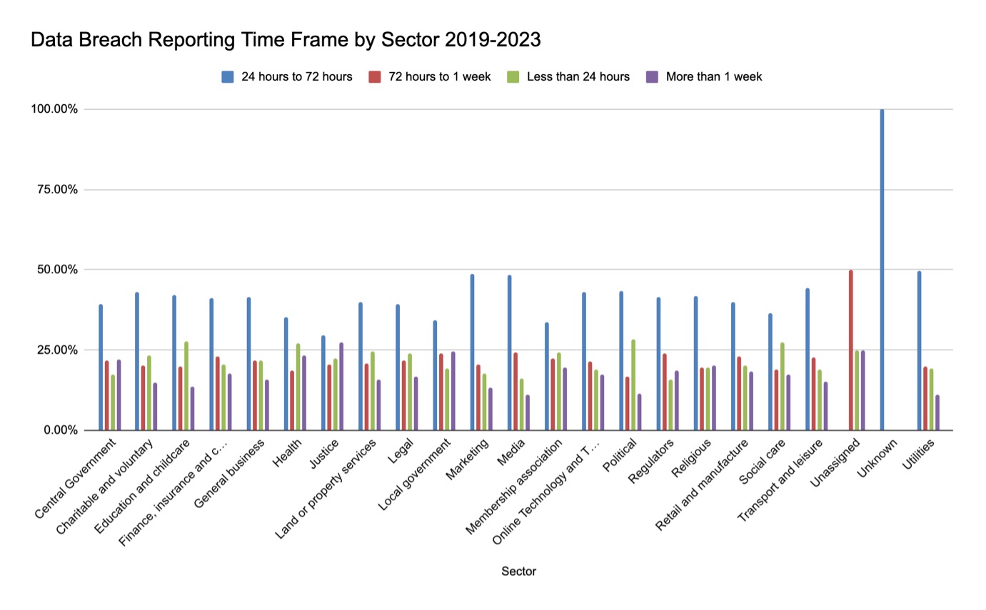 Data Breach Reporting Time Frame by Sector 2019-2023